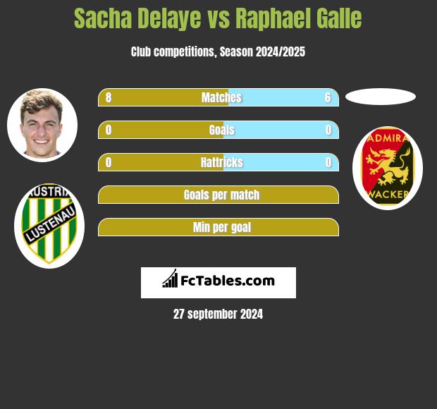 Sacha Delaye vs Raphael Galle h2h player stats