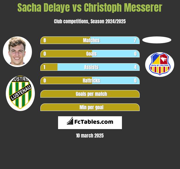 Sacha Delaye vs Christoph Messerer h2h player stats