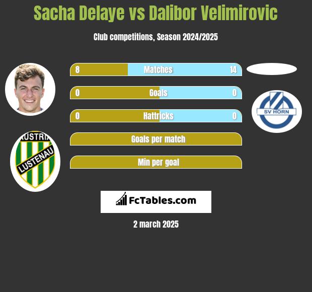 Sacha Delaye vs Dalibor Velimirovic h2h player stats