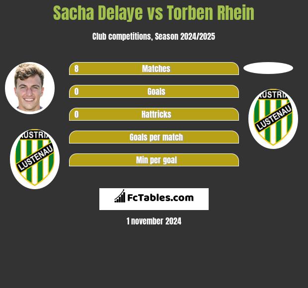 Sacha Delaye vs Torben Rhein h2h player stats