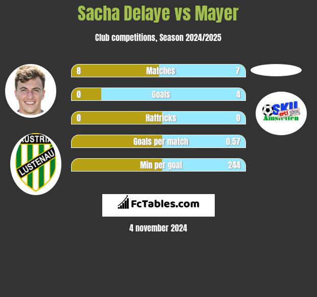 Sacha Delaye vs Mayer h2h player stats