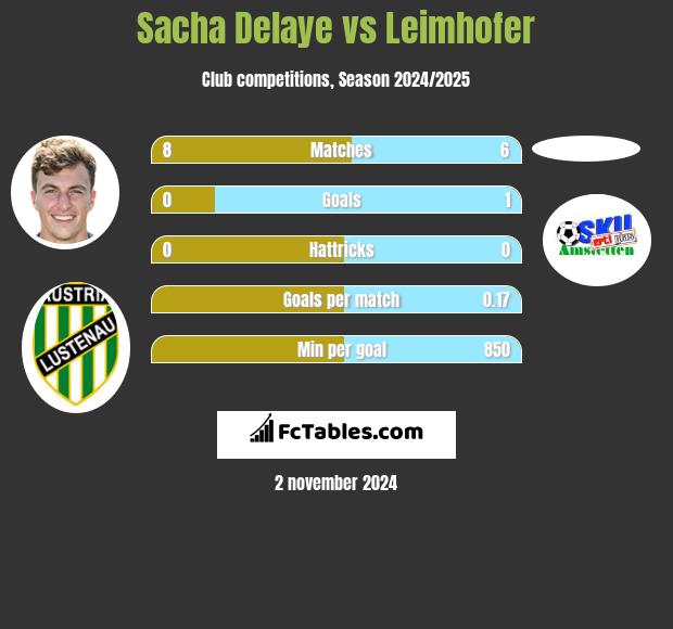 Sacha Delaye vs Leimhofer h2h player stats