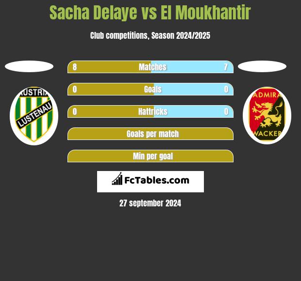 Sacha Delaye vs El Moukhantir h2h player stats