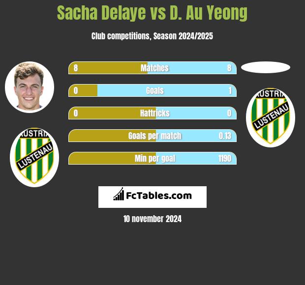 Sacha Delaye vs D. Au Yeong h2h player stats