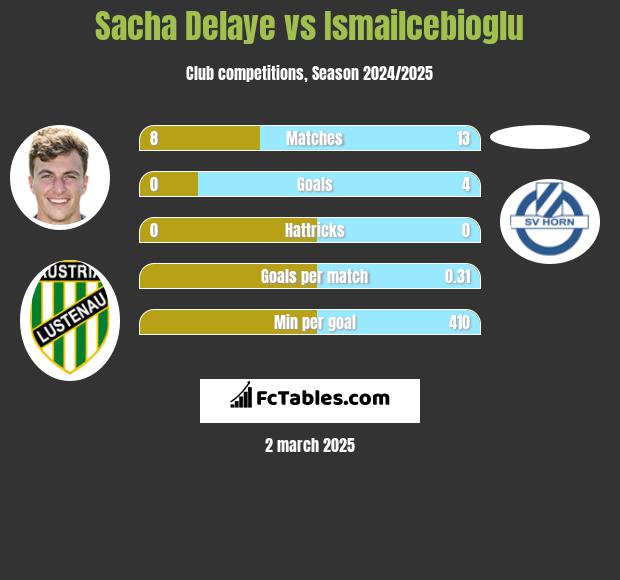 Sacha Delaye vs Ismailcebioglu h2h player stats