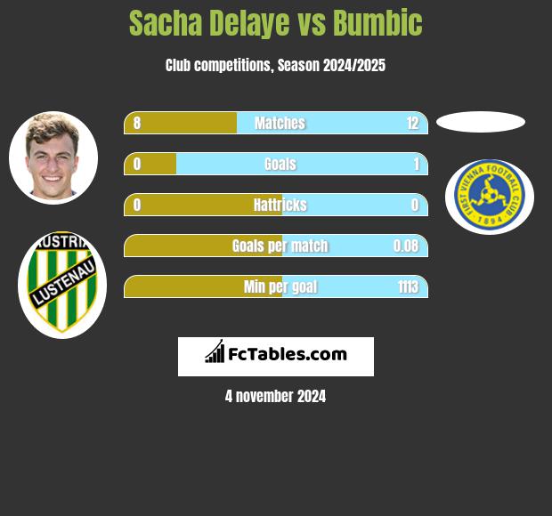 Sacha Delaye vs Bumbic h2h player stats