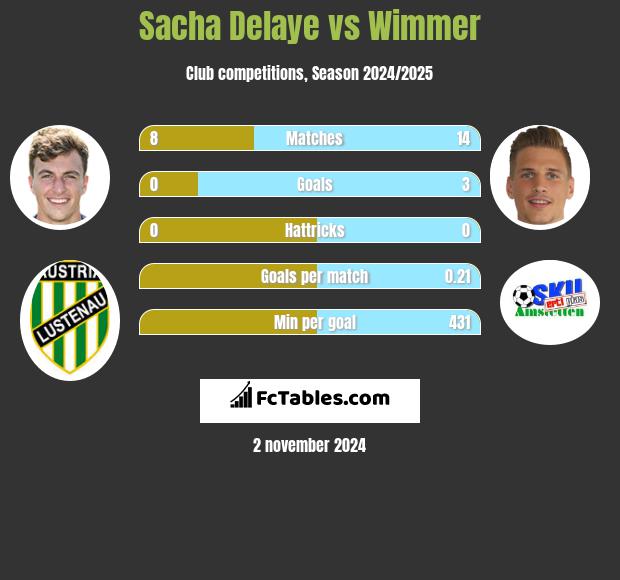 Sacha Delaye vs Wimmer h2h player stats