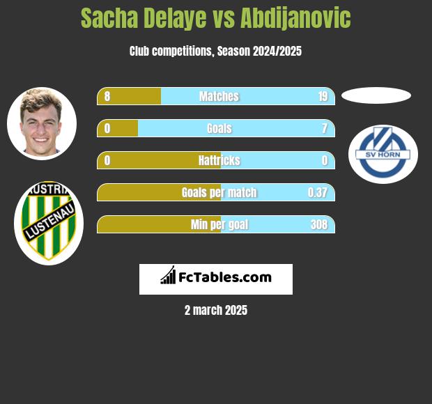 Sacha Delaye vs Abdijanovic h2h player stats