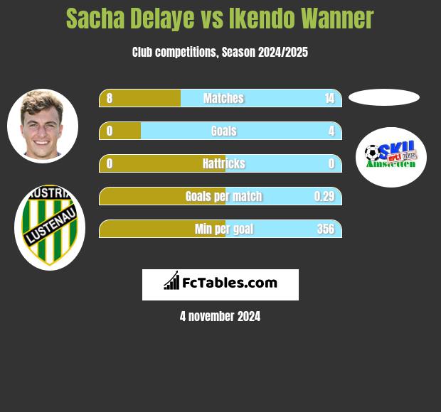 Sacha Delaye vs Ikendo Wanner h2h player stats