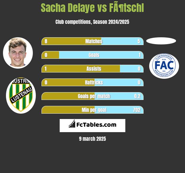 Sacha Delaye vs FÃ¶tschl h2h player stats