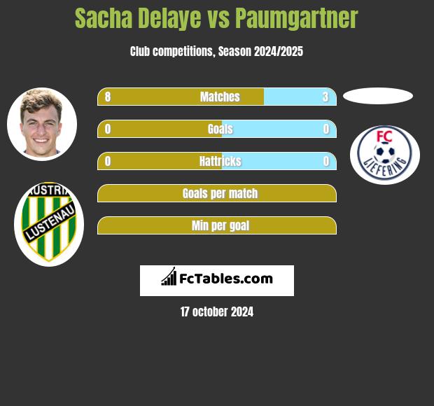 Sacha Delaye vs Paumgartner h2h player stats