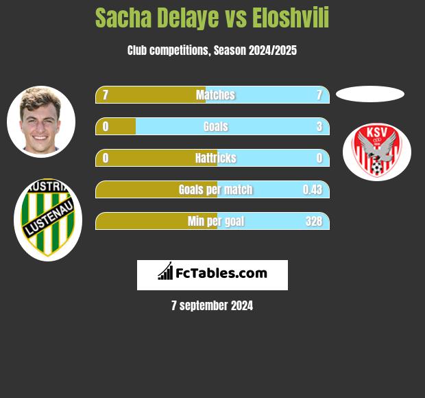 Sacha Delaye vs Eloshvili h2h player stats