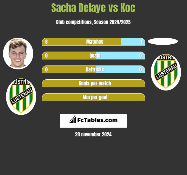 Sacha Delaye vs Koc h2h player stats