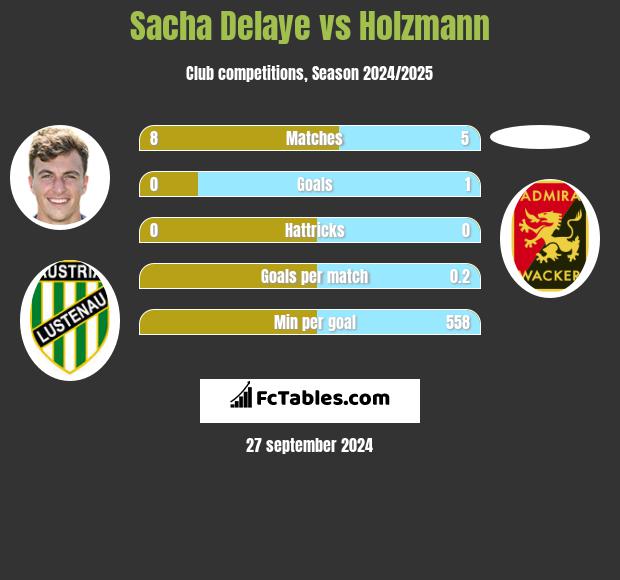 Sacha Delaye vs Holzmann h2h player stats