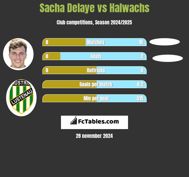 Sacha Delaye vs Halwachs h2h player stats