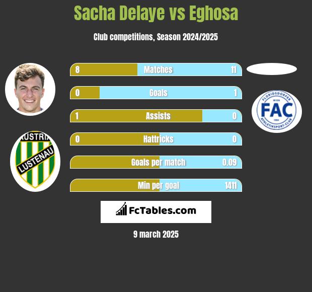 Sacha Delaye vs Eghosa h2h player stats