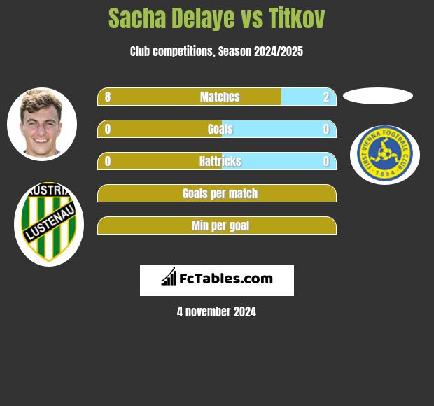 Sacha Delaye vs Titkov h2h player stats