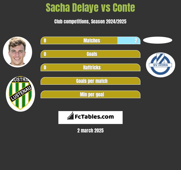 Sacha Delaye vs Conte h2h player stats