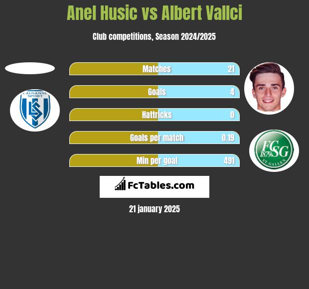 Anel Husic vs Albert Vallci h2h player stats