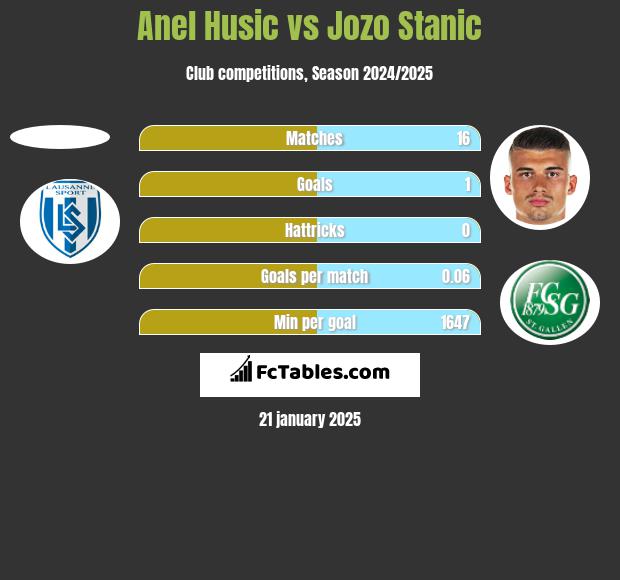 Anel Husic vs Jozo Stanic h2h player stats