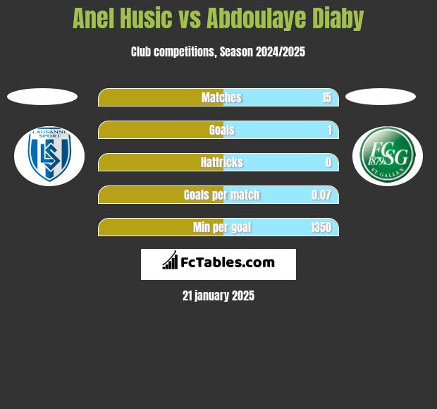 Anel Husic vs Abdoulaye Diaby h2h player stats