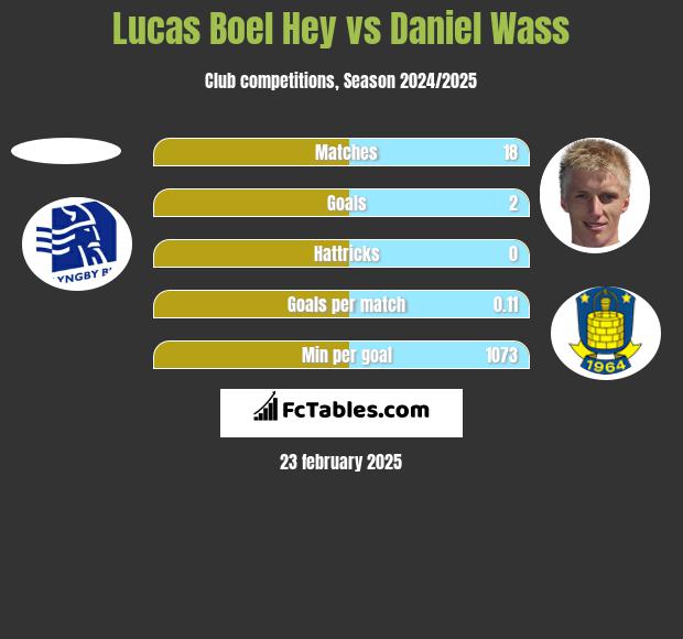 Lucas Boel Hey vs Daniel Wass h2h player stats