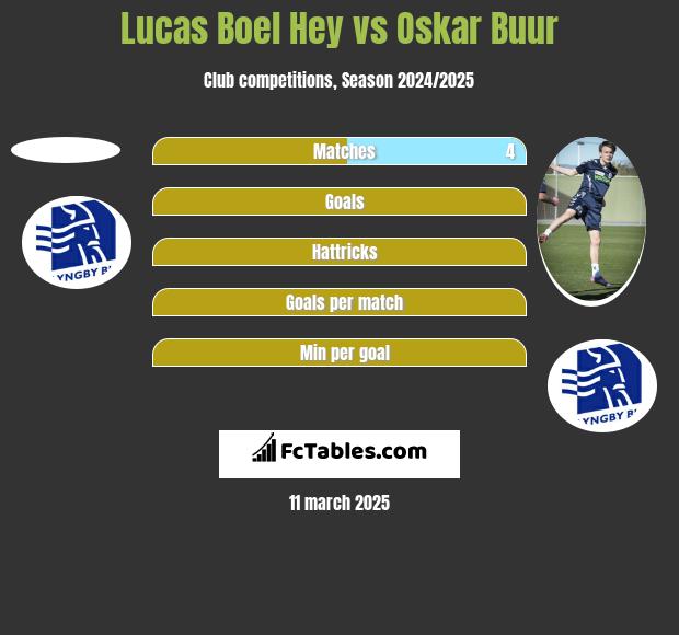 Lucas Boel Hey vs Oskar Buur h2h player stats