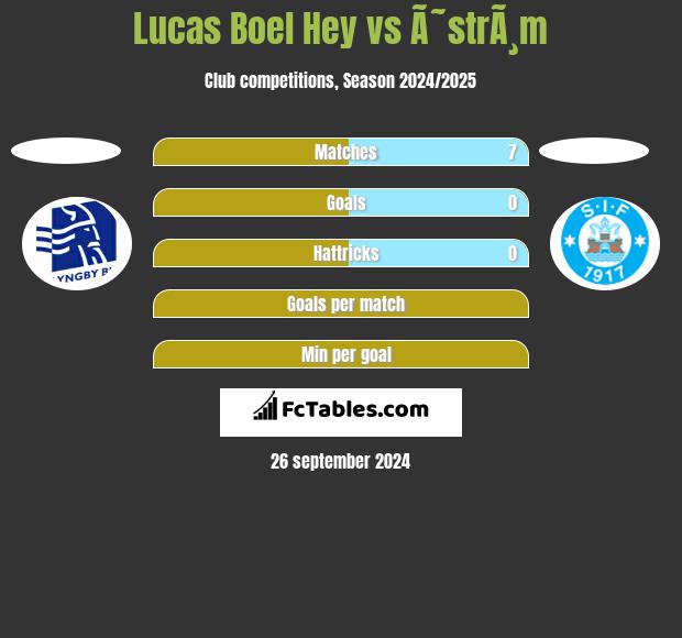 Lucas Boel Hey vs Ã˜strÃ¸m h2h player stats