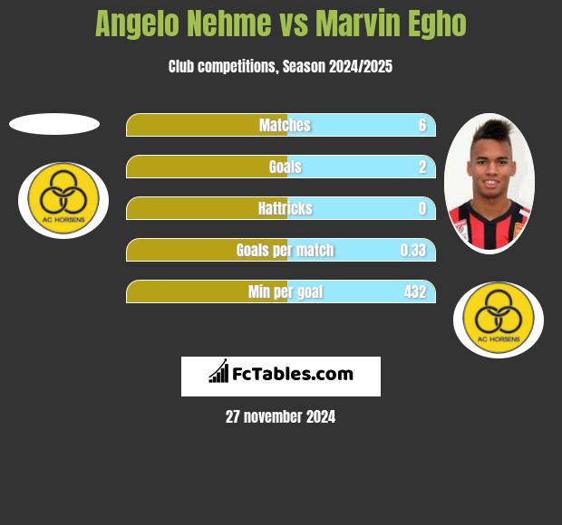 Angelo Nehme vs Marvin Egho h2h player stats