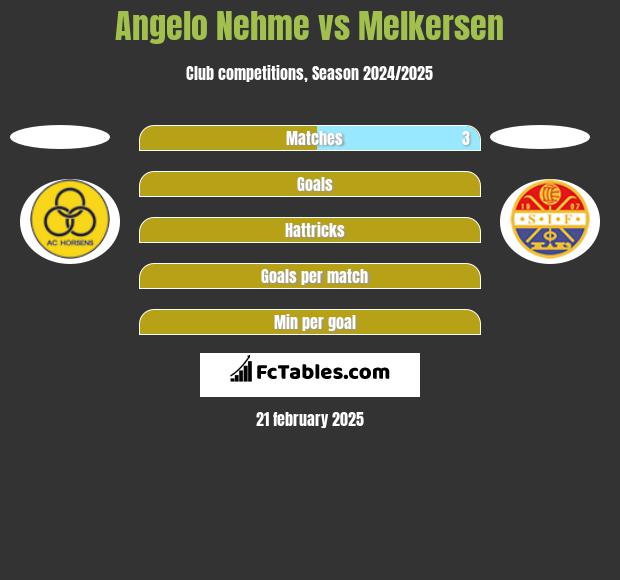 Angelo Nehme vs Melkersen h2h player stats