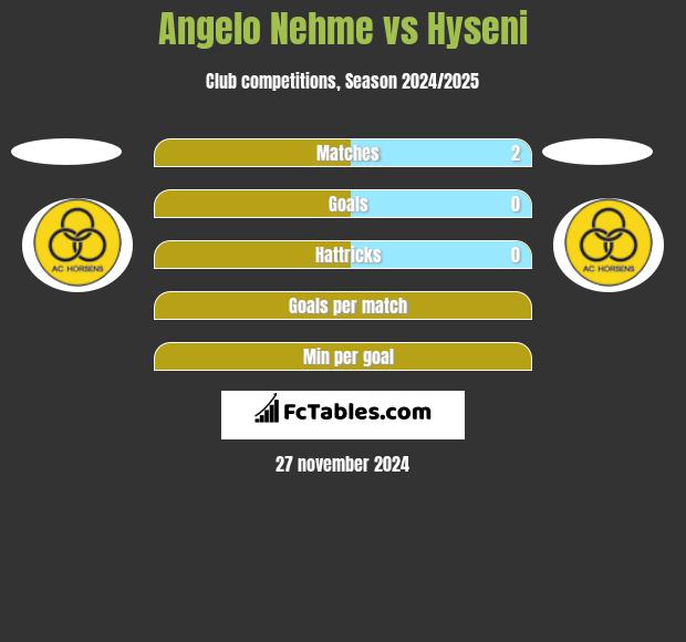 Angelo Nehme vs Hyseni h2h player stats