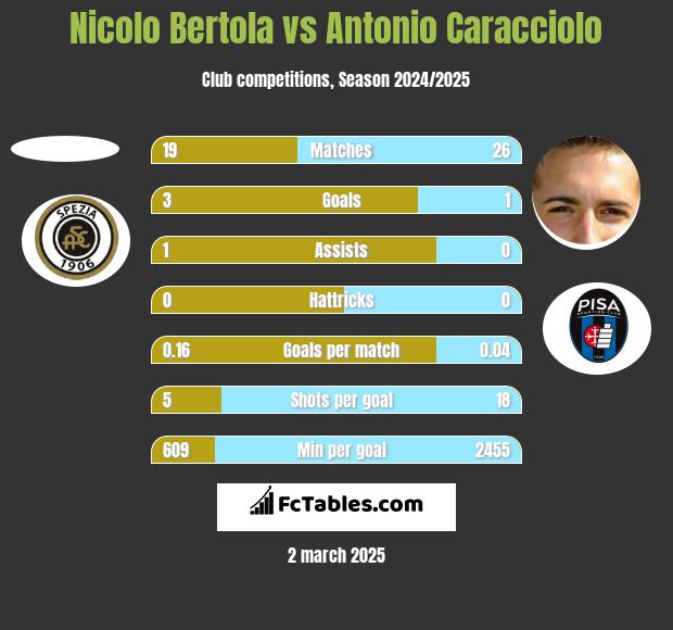 Nicolo Bertola vs Antonio Caracciolo h2h player stats