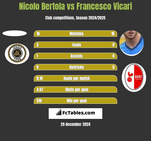 Nicolo Bertola vs Francesco Vicari h2h player stats