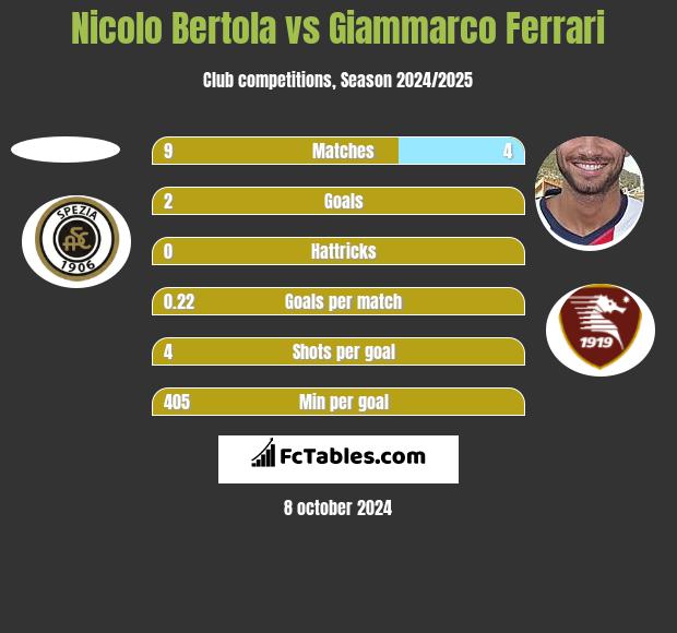 Nicolo Bertola vs Giammarco Ferrari h2h player stats