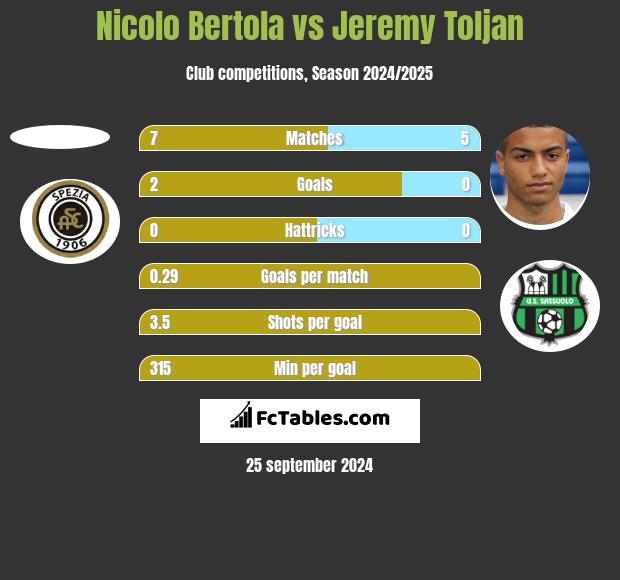 Nicolo Bertola vs Jeremy Toljan h2h player stats