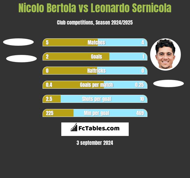 Nicolo Bertola vs Leonardo Sernicola h2h player stats