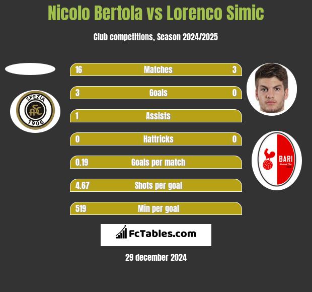 Nicolo Bertola vs Lorenco Simic h2h player stats