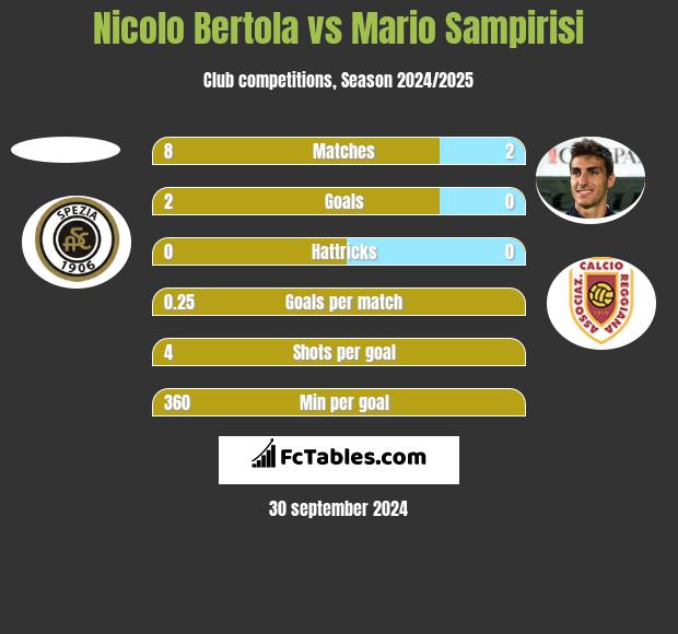 Nicolo Bertola vs Mario Sampirisi h2h player stats