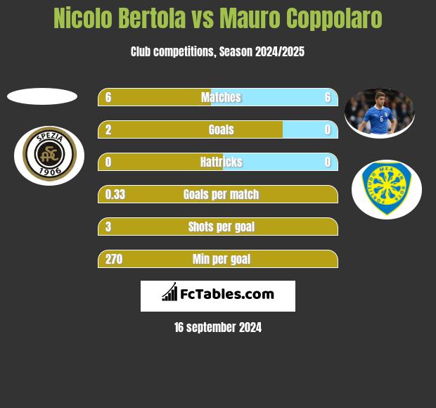 Nicolo Bertola vs Mauro Coppolaro h2h player stats