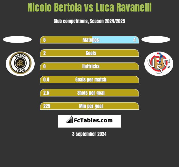 Nicolo Bertola vs Luca Ravanelli h2h player stats