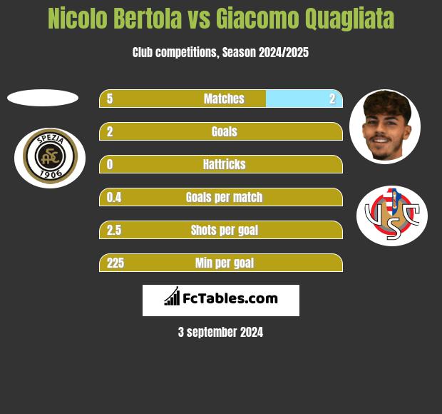 Nicolo Bertola vs Giacomo Quagliata h2h player stats