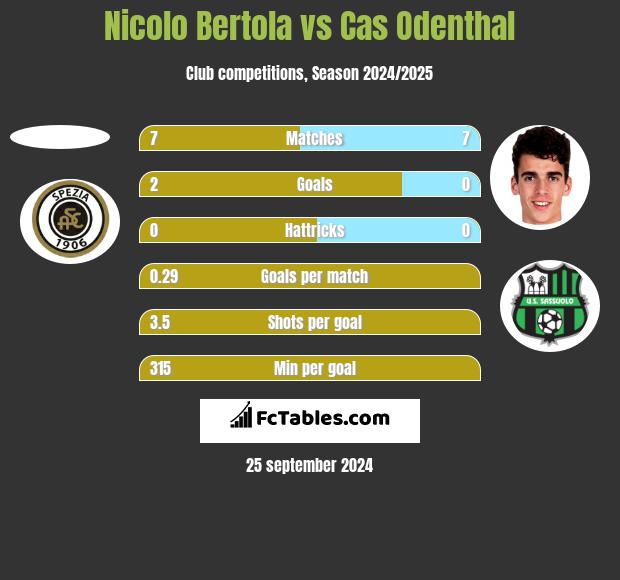 Nicolo Bertola vs Cas Odenthal h2h player stats