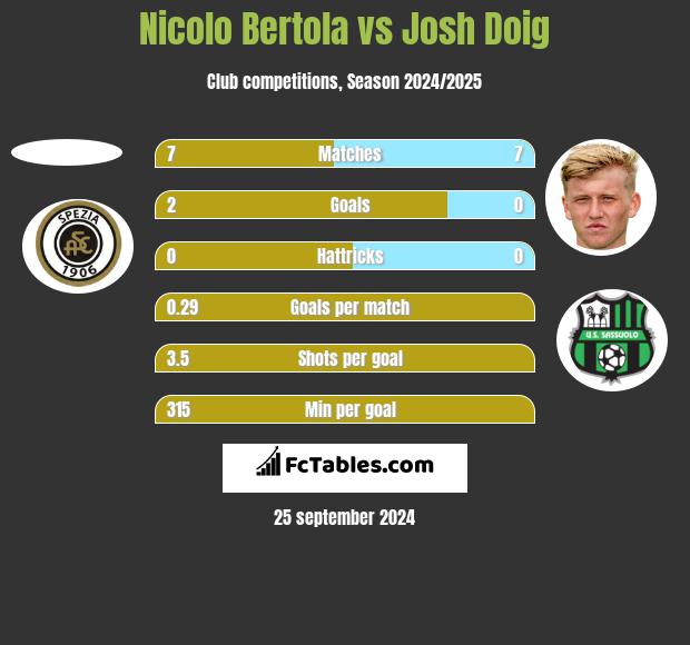 Nicolo Bertola vs Josh Doig h2h player stats