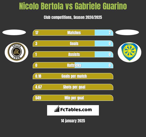 Nicolo Bertola vs Gabriele Guarino h2h player stats