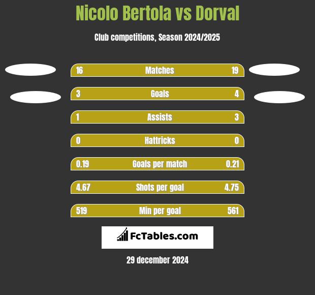 Nicolo Bertola vs Dorval h2h player stats