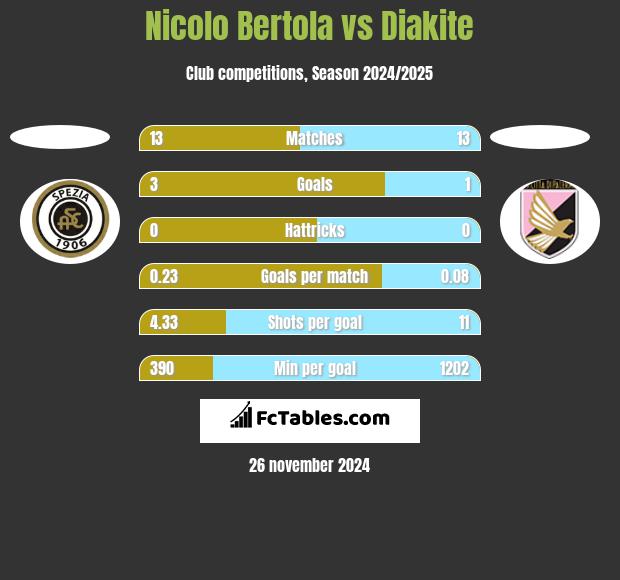 Nicolo Bertola vs Diakite h2h player stats