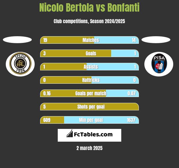 Nicolo Bertola vs Bonfanti h2h player stats