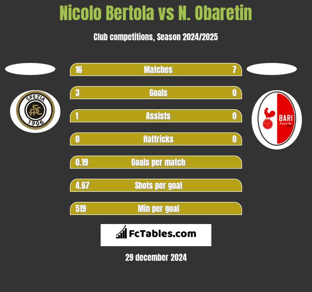 Nicolo Bertola vs N. Obaretin h2h player stats