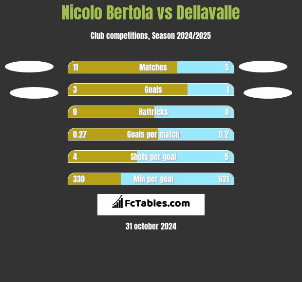 Nicolo Bertola vs Dellavalle h2h player stats