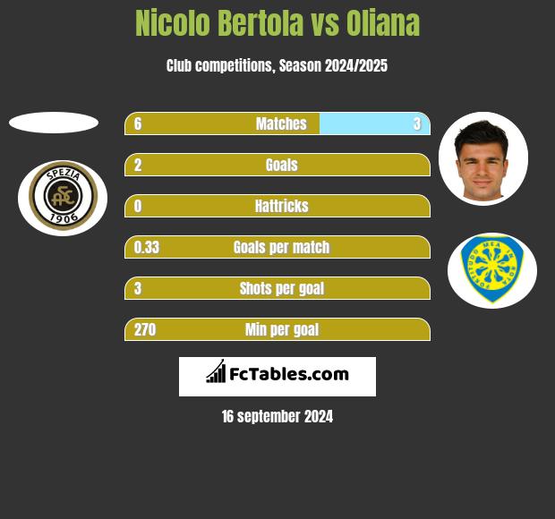 Nicolo Bertola vs Oliana h2h player stats